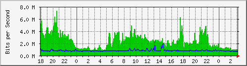192.168.222.130_10ge1_0_38 Traffic Graph
