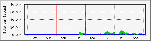 week