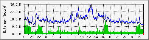 192.168.222.130_10ge1_0_39 Traffic Graph