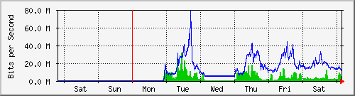 week