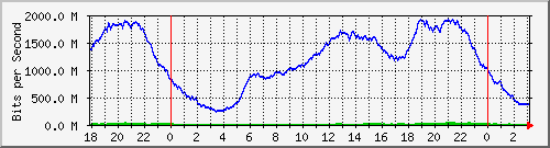 192.168.222.130_10ge1_0_40 Traffic Graph