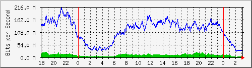 192.168.222.130_10ge1_0_41 Traffic Graph