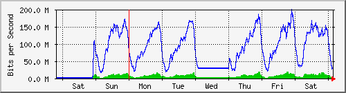 week