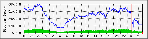 192.168.222.130_10ge1_0_42 Traffic Graph