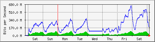 week