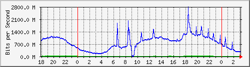 192.168.222.130_10ge1_0_43 Traffic Graph