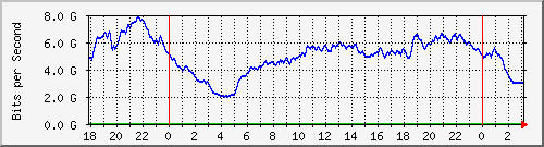 192.168.222.130_10ge1_0_44 Traffic Graph