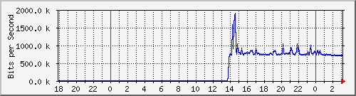 192.168.222.130_10ge1_0_45 Traffic Graph