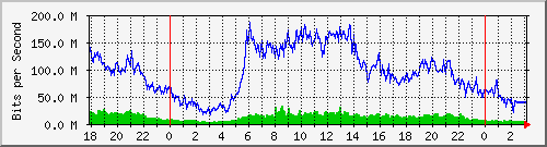 192.168.222.130_10ge1_0_46 Traffic Graph