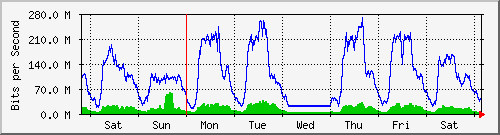 week