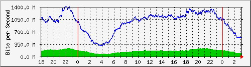 192.168.222.130_10ge1_0_47 Traffic Graph