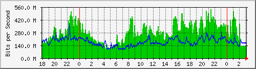 192.168.222.130_10ge1_0_48 Traffic Graph