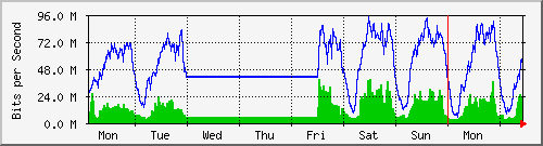 week