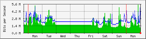 week
