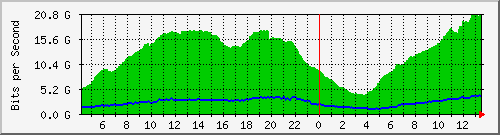 192.168.222.130_eth-trunk111 Traffic Graph