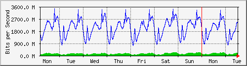 week