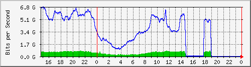 192.168.222.17_eth-trunk21 Traffic Graph