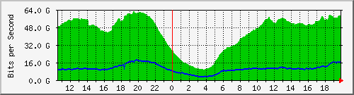 192.168.222.17_eth-trunk60 Traffic Graph