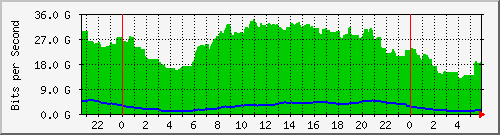 192.168.222.17_eth-trunk70 Traffic Graph