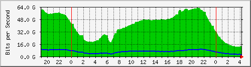 192.168.222.21_100ge1_0_1 Traffic Graph
