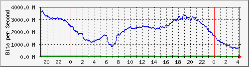 192.168.222.21_10ge1_0_1 Traffic Graph