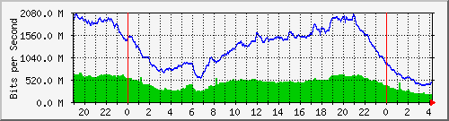 192.168.222.21_10ge1_0_10 Traffic Graph