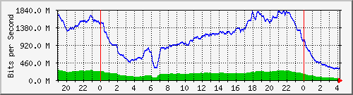 192.168.222.21_10ge1_0_11 Traffic Graph