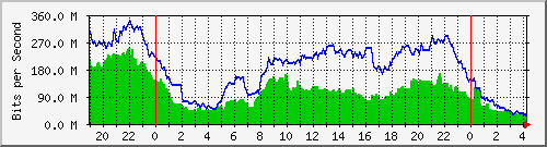192.168.222.21_10ge1_0_12 Traffic Graph