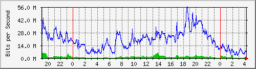 192.168.222.21_10ge1_0_13 Traffic Graph
