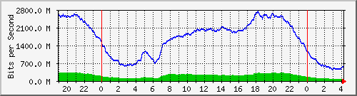 192.168.222.21_10ge1_0_15 Traffic Graph
