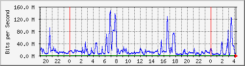 192.168.222.21_10ge1_0_16 Traffic Graph