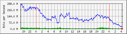 192.168.222.21_10ge1_0_18 Traffic Graph