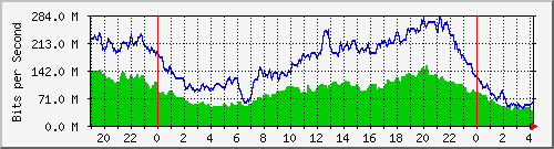 192.168.222.21_10ge1_0_2 Traffic Graph