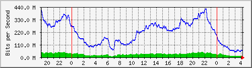 192.168.222.21_10ge1_0_20 Traffic Graph