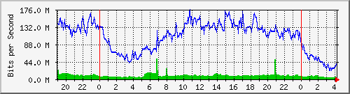 192.168.222.21_10ge1_0_21 Traffic Graph