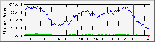 192.168.222.21_10ge1_0_22 Traffic Graph