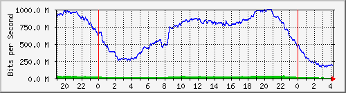 192.168.222.21_10ge1_0_23 Traffic Graph