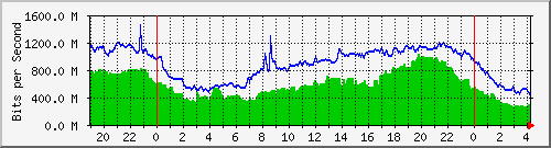 192.168.222.21_10ge1_0_24 Traffic Graph