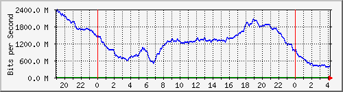 192.168.222.21_10ge1_0_26 Traffic Graph