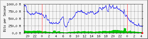 192.168.222.21_10ge1_0_27 Traffic Graph