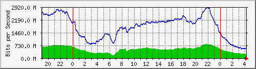 192.168.222.21_10ge1_0_28 Traffic Graph