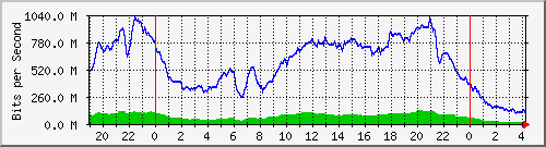 192.168.222.21_10ge1_0_29 Traffic Graph
