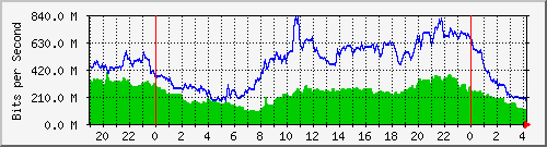 192.168.222.21_10ge1_0_3 Traffic Graph