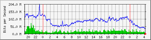 192.168.222.21_10ge1_0_31 Traffic Graph