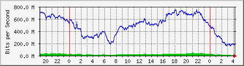192.168.222.21_10ge1_0_32 Traffic Graph