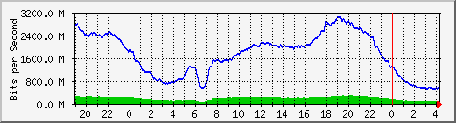 192.168.222.21_10ge1_0_33 Traffic Graph