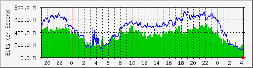 192.168.222.21_10ge1_0_34 Traffic Graph