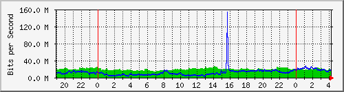 192.168.222.21_10ge1_0_35 Traffic Graph