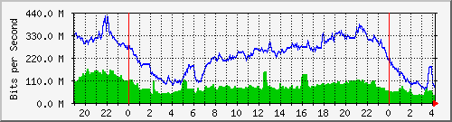 192.168.222.21_10ge1_0_36 Traffic Graph