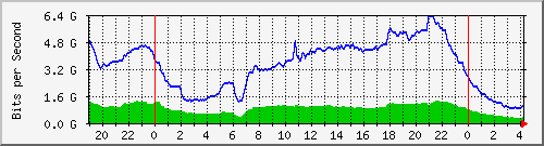 192.168.222.21_10ge1_0_38 Traffic Graph